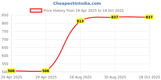 industrybuying.com MULTICOMP PRO Quick Disconnect Crimp Terminals TERMINAL, FEMALE QUICK DISCONN, 2.8MM, MC000776 (Pack of 50) multicomp pro Price History Graph from 29 Apr 2025 to 18 Oct 2025