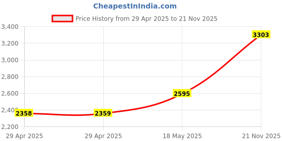 industrybuying.com MULTICOMP PRO Quick Disconnect Crimp Terminals TERMINAL, FLAG, 0.8X6.35, YELLOW, PK100, FLDNYDX5-250 (Pack of 100) multicomp pro Price History Graph from 29 Apr 2025 to 21 Nov 2025