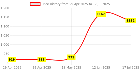 industrybuying.com MULTICOMP PRO Quick Disconnect Crimp Terminals TERMINAL, FLAG DISCONNECT, 0.25IN, CRIMP, MC29419 (Pack of 100) multicomp pro Price History Graph from 29 Apr 2025 to 17 Jul 2025