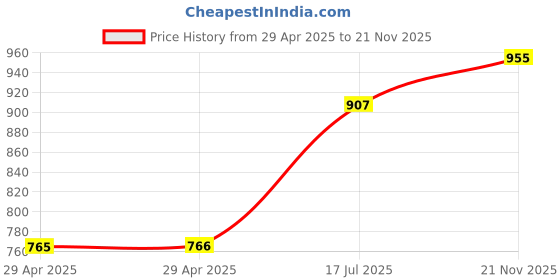 industrybuying.com MULTICOMP PRO Quick Disconnect Crimp Terminals TERMINAL, MALE DISCONNECT, 0.187IN, RED, MC29451 (Pack of 100) multicomp pro Price History Graph from 29 Apr 2025 to 21 Nov 2025