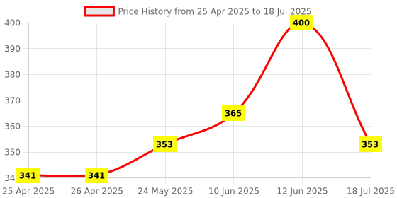 industrybuying.com MULTICOMP PRO Radial Leaded Common Mode Chokes / Filters CHOKE, COMMON MODE, 10MH, 2A, MCT18X10X10C-103NU multicomp pro Price History Graph from 25 Apr 2025 to 18 Jul 2025