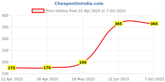 industrybuying.com MULTICOMP PRO Radial Leaded Common Mode Chokes / Filters CHOKE, COMMON MODE, 2X0.5MH, 1.0A, SU9V-10005 multicomp pro Price History Graph from 22 Apr 2025 to 6 Oct 2025