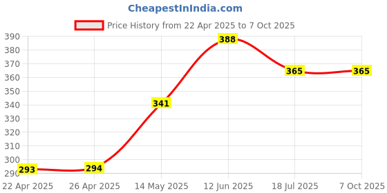 industrybuying.com MULTICOMP PRO Radial Leaded Common Mode Chokes / Filters CHOKE, COMMON MODE, 2X0.6MH, 2.0A, SU10V-20006 multicomp pro Price History Graph from 22 Apr 2025 to 6 Oct 2025