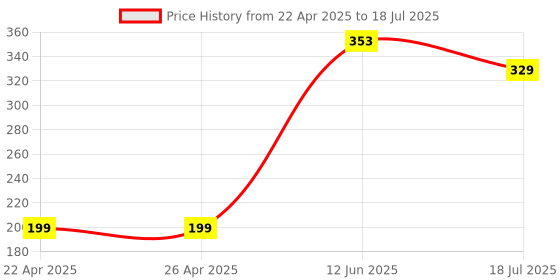 industrybuying.com MULTICOMP PRO Radial Leaded Common Mode Chokes / Filters CHOKE, COMMON MODE, 2X10MH, 0.1A, SU9V-01100 multicomp pro Price History Graph from 22 Apr 2025 to 18 Jul 2025