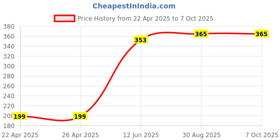 industrybuying.com MULTICOMP PRO Radial Leaded Common Mode Chokes / Filters CHOKE, COMMON MODE, 2X1.0MH, 0.7A, SU9V-07010 multicomp pro Price History Graph from 22 Apr 2025 to 6 Oct 2025