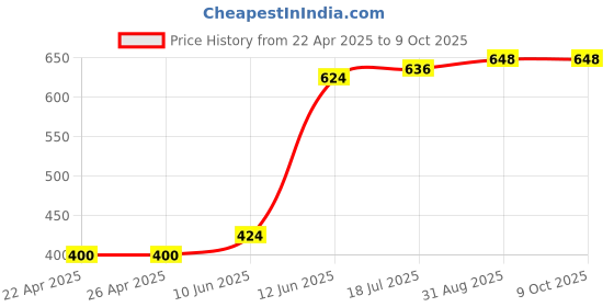 industrybuying.com MULTICOMP PRO Radial Leaded Common Mode Chokes / Filters CHOKE, COMMON MODE, 2X20UH, AS809535-200U (Pack of 10) multicomp pro Price History Graph from 22 Apr 2025 to 9 Oct 2025