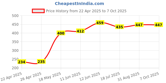 industrybuying.com MULTICOMP PRO Radial Leaded Common Mode Chokes / Filters CHOKE, COMMON MODE, 2X40UH, SBT-0140W multicomp pro Price History Graph from 22 Apr 2025 to 6 Oct 2025