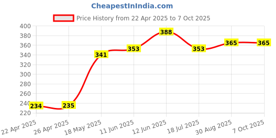 industrybuying.com MULTICOMP PRO Radial Leaded Common Mode Chokes / Filters CHOKE, COMMON MODE, 2X5MH, 0.5A, SU10V-05050 multicomp pro Price History Graph from 22 Apr 2025 to 7 Oct 2025