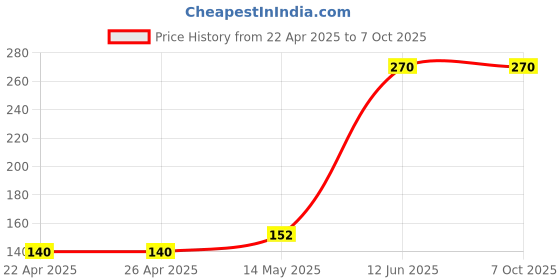 industrybuying.com MULTICOMP PRO Radial Leaded Common Mode Chokes / Filters CHOKE, COMMON MODE, 2X7.5UH, SH-302 multicomp pro Price History Graph from 22 Apr 2025 to 7 Oct 2025