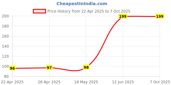 industrybuying.com MULTICOMP PRO Radial Leaded Common Mode Chokes / Filters CHOKE, COMMON MODE, 2X80UH, SBT-0180W multicomp pro Price History Graph from 22 Apr 2025 to 7 Oct 2025