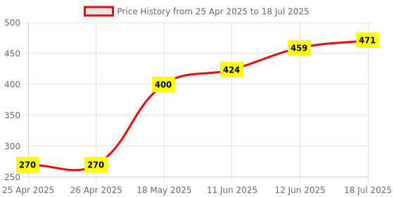 industrybuying.com MULTICOMP PRO Radial Leaded Common Mode Chokes / Filters CHOKE, COMMON MODE, 5MH, 6A, MCT25X15X15C-502NU multicomp pro Price History Graph from 25 Apr 2025 to 18 Jul 2025