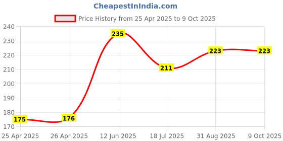 industrybuying.com MULTICOMP PRO Radial Leaded Common Mode Chokes / Filters Inductance:120µH, MCAS809535-121U (Pack of 5) multicomp pro Price History Graph from 25 Apr 2025 to 8 Oct 2025