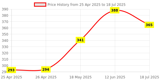 industrybuying.com MULTICOMP PRO Radial Leaded Common Mode Chokes / Filters Inductance:1mH, MCT18X10X10C-102NU multicomp pro Price History Graph from 25 Apr 2025 to 12 Jun 2025