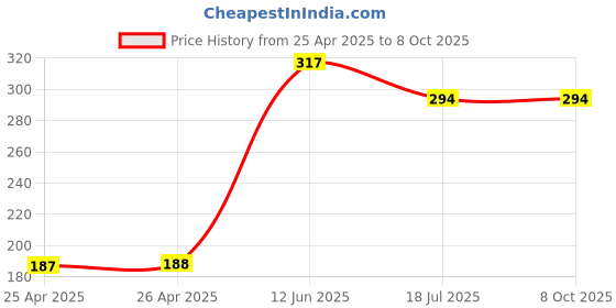 industrybuying.com MULTICOMP PRO Radial Leaded Common Mode Chokes / Filters Inductance:33µH, MCAS809535-330U (Pack of 5) multicomp pro Price History Graph from 25 Apr 2025 to 8 Oct 2025