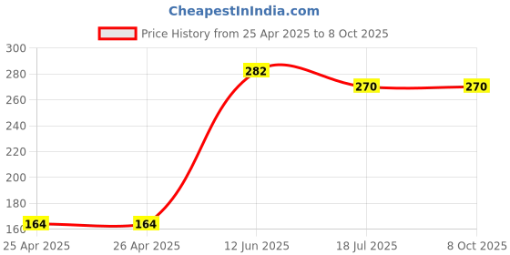industrybuying.com MULTICOMP PRO Radial Leaded Common Mode Chokes / Filters Inductance:80µH, MCAS648075-800U (Pack of 5) multicomp pro Price History Graph from 25 Apr 2025 to 7 Oct 2025