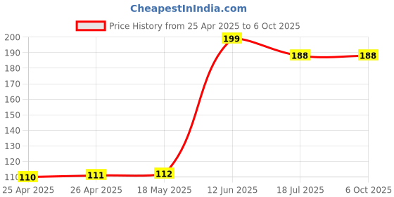 industrybuying.com MULTICOMP PRO Radial Leaded Common Mode Chokes / Filters Inductance:85µH, MCT25X12X15C-850PU multicomp pro Price History Graph from 25 Apr 2025 to 6 Oct 2025