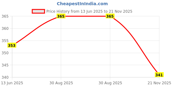 industrybuying.com MULTICOMP PRO Radial Leaded Power Inductors INDUCTOR, 47MH, 10%, RADIAL LEADED, MCSCH895-473KU (Pack of 5) multicomp pro Price History Graph from 13 Jun 2025 to 21 Nov 2025