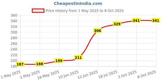 industrybuying.com MULTICOMP PRO Radial Leaded PPTCs FUSE, PTC RESET, RADIAL, 16V, 10A, MC36176 (Pack of 5) multicomp pro Price History Graph from 1 May 2025 to 8 Oct 2025