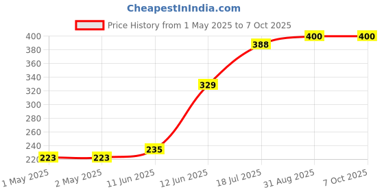 industrybuying.com MULTICOMP PRO Radial Leaded PPTCs FUSE, PTC RESET, RADIAL, 16V, 3A, MC33151 (Pack of 10) multicomp pro Price History Graph from 1 May 2025 to 7 Oct 2025