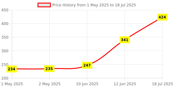 industrybuying.com MULTICOMP PRO Radial Leaded PPTCs FUSE, PTC RESET, RADIAL, 16V, 4A, MC33152 (Pack of 10) multicomp pro Price History Graph from 1 May 2025 to 18 Jul 2025