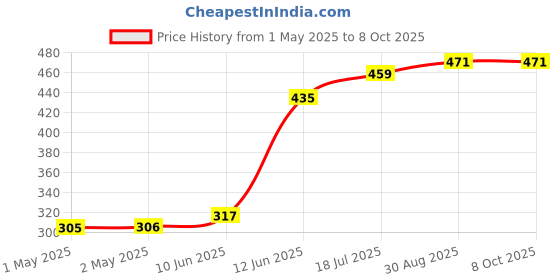 industrybuying.com MULTICOMP PRO Radial Leaded PPTCs FUSE, PTC RESET, RADIAL, 16V, 7A, MC36179 (Pack of 10) multicomp pro Price History Graph from 1 May 2025 to 8 Oct 2025