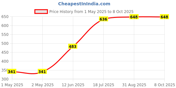 industrybuying.com MULTICOMP PRO Radial Leaded PPTCs FUSE, PTC RESET, RADIAL, 16V, 8A, MC36180 (Pack of 10) multicomp pro Price History Graph from 1 May 2025 to 7 Oct 2025