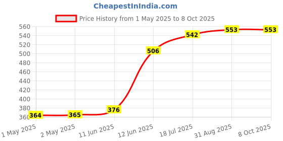 industrybuying.com MULTICOMP PRO Radial Leaded PPTCs FUSE, PTC RESET, RADIAL, 250V, 150MA, MC33155 (Pack of 10) multicomp pro Price History Graph from 1 May 2025 to 8 Oct 2025