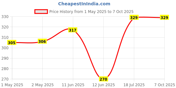 industrybuying.com MULTICOMP PRO Radial Leaded PPTCs FUSE, PTC RESET, RADIAL, 30V, 1.1A, MC33158 (Pack of 10) multicomp pro Price History Graph from 1 May 2025 to 7 Oct 2025