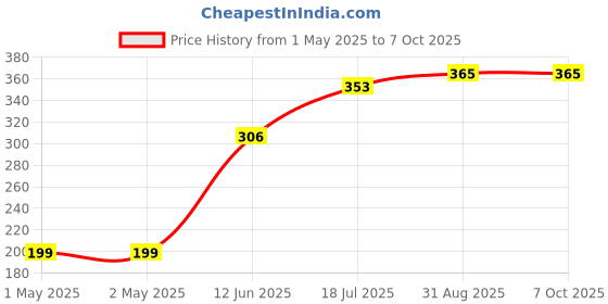 industrybuying.com MULTICOMP PRO Radial Leaded PPTCs FUSE, PTC RESET, RADIAL, 30V, 1.6A, MC33160 (Pack of 10) multicomp pro Price History Graph from 1 May 2025 to 6 Oct 2025