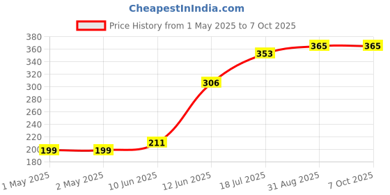 industrybuying.com MULTICOMP PRO Radial Leaded PPTCs FUSE, PTC RESET, RADIAL, 30V, 1.6A, MC36251 (Pack of 10) multicomp pro Price History Graph from 1 May 2025 to 7 Oct 2025