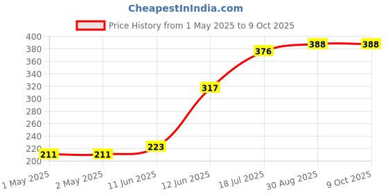 industrybuying.com MULTICOMP PRO Radial Leaded PPTCs FUSE, PTC RESET, RADIAL, 30V, 1.85A, MC33161 (Pack of 10) multicomp pro Price History Graph from 1 May 2025 to 8 Oct 2025