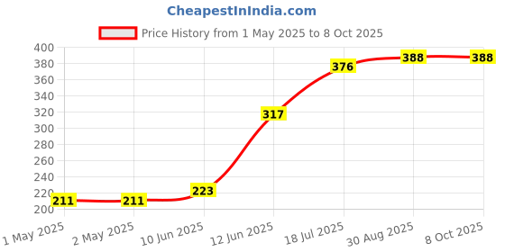 industrybuying.com MULTICOMP PRO Radial Leaded PPTCs FUSE, PTC RESET, RADIAL, 30V, 1.85A, MC36252 (Pack of 10) multicomp pro Price History Graph from 1 May 2025 to 7 Oct 2025
