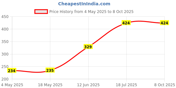 industrybuying.com MULTICOMP PRO Radial Leaded PPTCs FUSE, PTC RESET, RADIAL, 30V, 2.5A, MC33162 (Pack of 10) multicomp pro Price History Graph from 4 May 2025 to 8 Oct 2025
