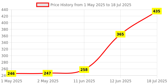 industrybuying.com MULTICOMP PRO Radial Leaded PPTCs FUSE, PTC RESET, RADIAL, 30V, 3A, MC33163 (Pack of 10) multicomp pro Price History Graph from 1 May 2025 to 18 Jul 2025
