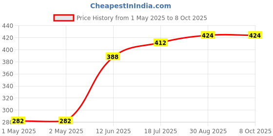 industrybuying.com MULTICOMP PRO Radial Leaded PPTCs FUSE, PTC RESET, RADIAL, 30V, 4A, MC33164 (Pack of 10) multicomp pro Price History Graph from 1 May 2025 to 7 Oct 2025