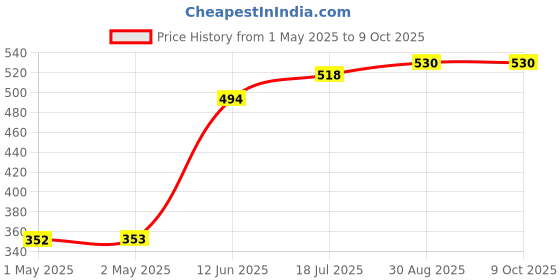 industrybuying.com MULTICOMP PRO Radial Leaded PPTCs FUSE, PTC RESET, RADIAL, 30V, 5A, MC33165 (Pack of 10) multicomp pro Price History Graph from 1 May 2025 to 9 Oct 2025