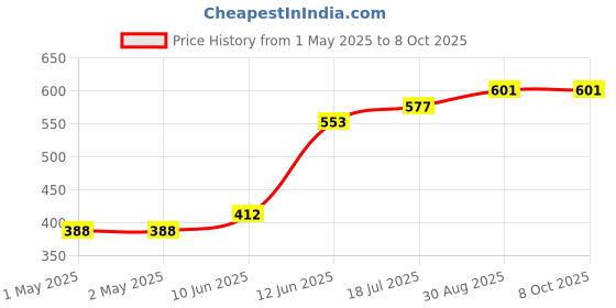 industrybuying.com MULTICOMP PRO Radial Leaded PPTCs FUSE, PTC RESET, RADIAL, 30V, 7A, MC36182 (Pack of 10) multicomp pro Price History Graph from 1 May 2025 to 8 Oct 2025