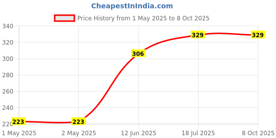 industrybuying.com MULTICOMP PRO Radial Leaded PPTCs FUSE, PTC RESET, RADIAL, 30V, 8A, MC33167 (Pack of 5) multicomp pro Price History Graph from 1 May 2025 to 8 Oct 2025