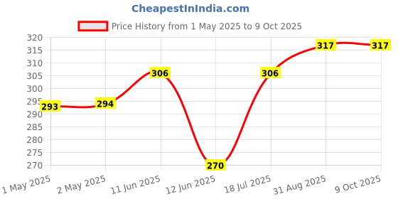 industrybuying.com MULTICOMP PRO Radial Leaded PPTCs FUSE, PTC RESET, RADIAL, 30V, 900MA, MC33157 (Pack of 10) multicomp pro Price History Graph from 1 May 2025 to 9 Oct 2025