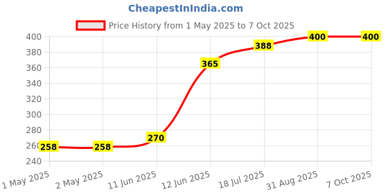 industrybuying.com MULTICOMP PRO Radial Leaded PPTCs FUSE, PTC RESET, RADIAL, 30V, 9A, MC33168 (Pack of 5) multicomp pro Price History Graph from 1 May 2025 to 7 Oct 2025