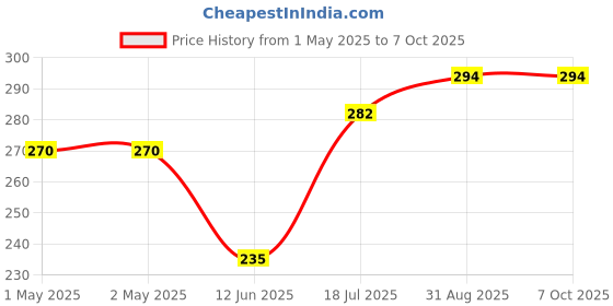industrybuying.com MULTICOMP PRO Radial Leaded PPTCs FUSE, PTC RESET, RADIAL, 60V, 100MA, MC33169 (Pack of 10) multicomp pro Price History Graph from 1 May 2025 to 7 Oct 2025