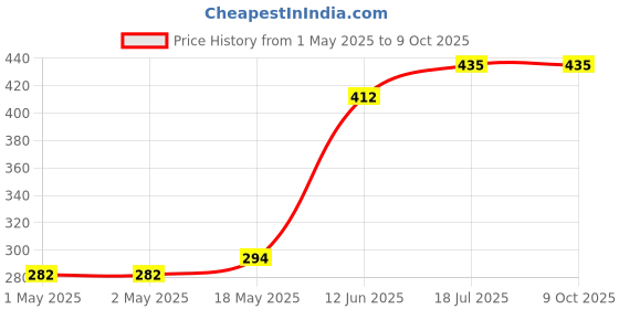 industrybuying.com MULTICOMP PRO Radial Leaded PPTCs FUSE, PTC RESET, RADIAL, 60V, 1.85A, MC36200 (Pack of 10) multicomp pro Price History Graph from 1 May 2025 to 8 Oct 2025