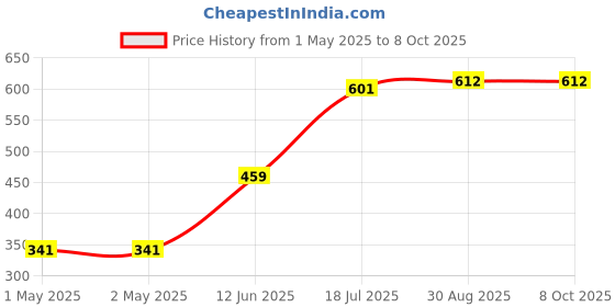 industrybuying.com MULTICOMP PRO Radial Leaded PPTCs FUSE, PTC RESET, RADIAL, 60V, 2.5A, MC36201 (Pack of 10) multicomp pro Price History Graph from 1 May 2025 to 8 Oct 2025