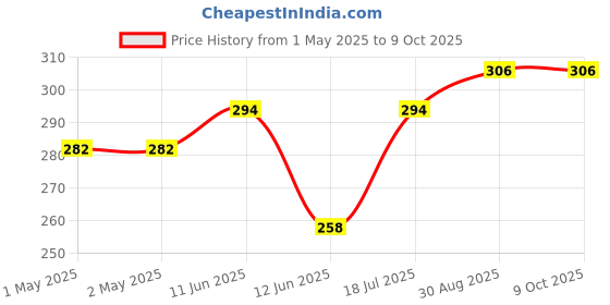 industrybuying.com MULTICOMP PRO Radial Leaded PPTCs FUSE, PTC RESET, RADIAL, 60V, 300MA, MC36189 (Pack of 10) multicomp pro Price History Graph from 1 May 2025 to 9 Oct 2025