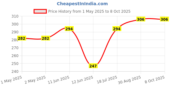 industrybuying.com MULTICOMP PRO Radial Leaded PPTCs FUSE, PTC RESET, RADIAL, 60V, 400MA, MC36191 (Pack of 10) multicomp pro Price History Graph from 1 May 2025 to 8 Oct 2025
