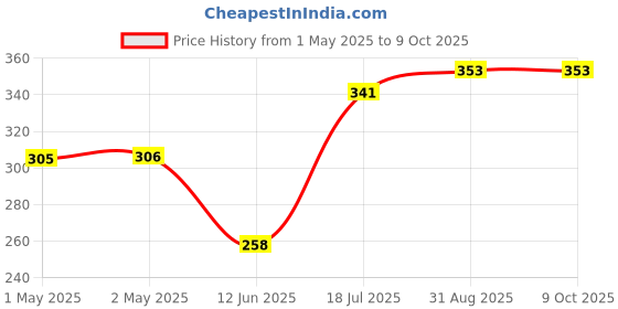 industrybuying.com MULTICOMP PRO Radial Leaded PPTCs FUSE, PTC RESET, RADIAL, 60V, 650MA, MC36194 (Pack of 10) multicomp pro Price History Graph from 1 May 2025 to 8 Oct 2025