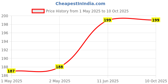 industrybuying.com MULTICOMP PRO Radial Leaded PPTCs FUSE, PTC RESET, RADIAL, 60V, 750MA, MC36195 (Pack of 10) multicomp pro Price History Graph from 1 May 2025 to 9 Oct 2025