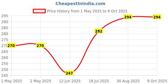industrybuying.com MULTICOMP PRO Radial Leaded PPTCs FUSE, PTC RESET, RADIAL, 90V, 150MA, MC36185 (Pack of 10) multicomp pro Price History Graph from 1 May 2025 to 9 Oct 2025
