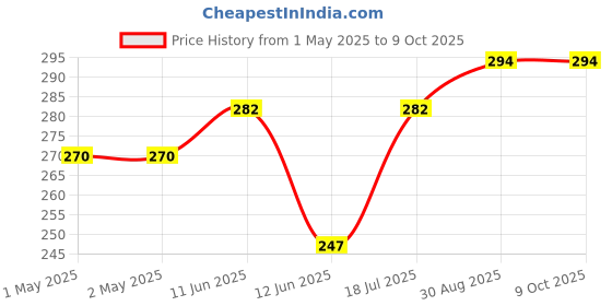 industrybuying.com MULTICOMP PRO Radial Leaded PPTCs FUSE, PTC RESET, RADIAL, 90V, 170MA, MC36186 (Pack of 10) multicomp pro Price History Graph from 1 May 2025 to 8 Oct 2025