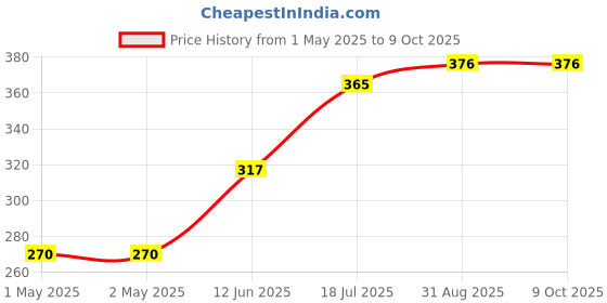 industrybuying.com MULTICOMP PRO Radial Leaded PPTCs FUSE, PTC RESET, RADIAL, 90V, 200MA, MC33171 (Pack of 10) multicomp pro Price History Graph from 1 May 2025 to 8 Oct 2025